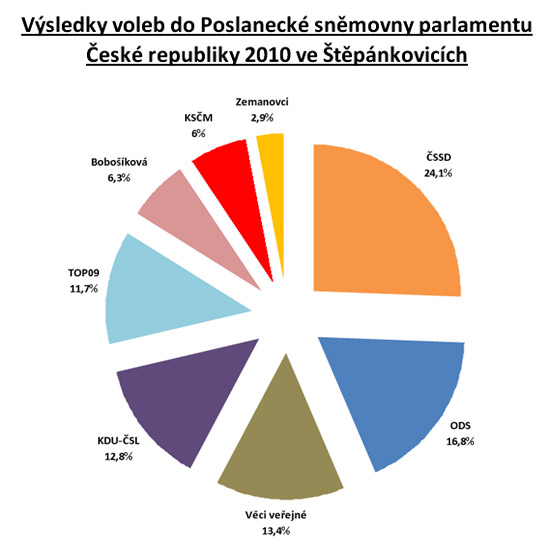 parlament volby 2010